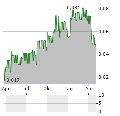 CORDEL GROUP Aktie Chart 1 Jahr