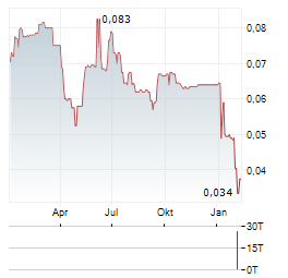 CORDEL GROUP Aktie Chart 1 Jahr