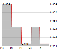 CORDEL GROUP PLC Chart 1 Jahr