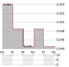 CORDEL GROUP Aktie 5-Tage-Chart