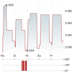 CORDEL GROUP Aktie 5-Tage-Chart