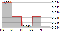 CORDEL GROUP PLC 5-Tage-Chart