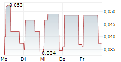 CORDEL GROUP PLC 5-Tage-Chart