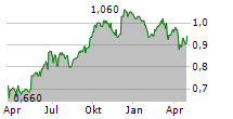 CORDIANT DIGITAL INFRASTRUCTURE LIMITED Chart 1 Jahr