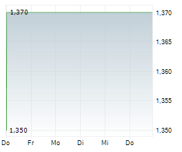 CORDIANT DIGITAL INFRASTRUCTURE LIMITED Chart 1 Jahr