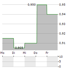 CORDIANT DIGITAL INFRASTRUCTURE Aktie 5-Tage-Chart