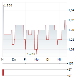 CORDIANT DIGITAL INFRASTRUCTURE Aktie 5-Tage-Chart