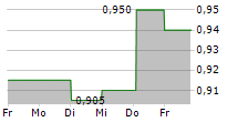 CORDIANT DIGITAL INFRASTRUCTURE LIMITED 5-Tage-Chart