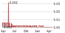 CORDIANT DIGITAL INFRASTRUCTURE LIMITED SUB Chart 1 Jahr