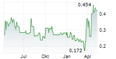 CORDOBA MINERALS CORP Chart 1 Jahr