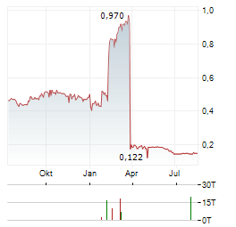 CORDOBA MINERALS Aktie Chart 1 Jahr
