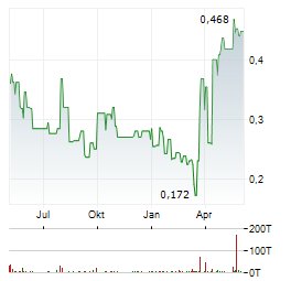 CORDOBA MINERALS Aktie Chart 1 Jahr