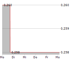 CORDOBA MINERALS CORP Chart 1 Jahr