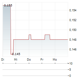 CORDOBA MINERALS Aktie 5-Tage-Chart