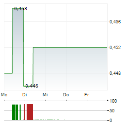 CORDOBA MINERALS Aktie 5-Tage-Chart