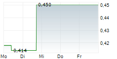 CORDOBA MINERALS CORP 5-Tage-Chart