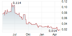 CORE ASSETS CORP Chart 1 Jahr