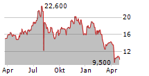 CORE LABORATORIES INC Chart 1 Jahr