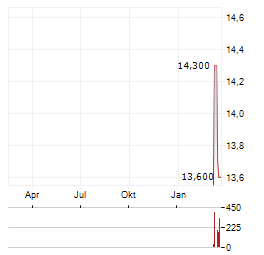 CORE LABORATORIES Aktie Chart 1 Jahr