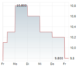 CORE LABORATORIES INC Chart 1 Jahr