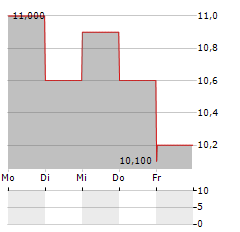 CORE LABORATORIES Aktie 5-Tage-Chart