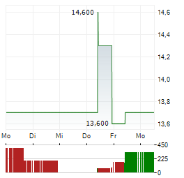 CORE LABORATORIES Aktie 5-Tage-Chart