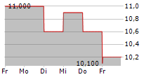 CORE LABORATORIES INC 5-Tage-Chart