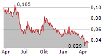 CORE LITHIUM LTD Chart 1 Jahr