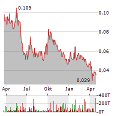 CORE LITHIUM Aktie Chart 1 Jahr