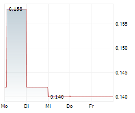 CORE LITHIUM LTD Chart 1 Jahr CORE LITHIUM LTD Chart 1 Jahr