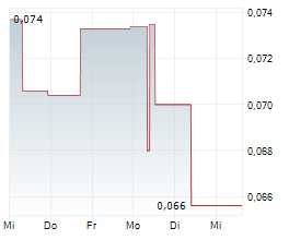 CORE LITHIUM LTD Chart 1 Jahr