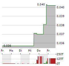 CORE LITHIUM Aktie 5-Tage-Chart