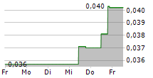 CORE LITHIUM LTD 5-Tage-Chart