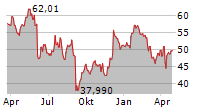 CORE & MAIN INC Chart 1 Jahr