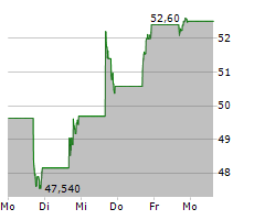 CORE & MAIN INC Chart 1 Jahr