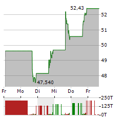 CORE & MAIN Aktie 5-Tage-Chart