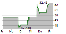 CORE & MAIN INC 5-Tage-Chart