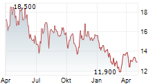 CORE MOLDING TECHNOLOGIES INC Chart 1 Jahr