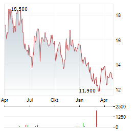 CORE MOLDING TECHNOLOGIES Aktie Chart 1 Jahr