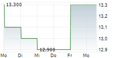 CORE MOLDING TECHNOLOGIES INC 5-Tage-Chart