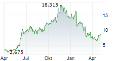 CORE SCIENTIFIC INC Chart 1 Jahr