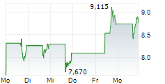 CORE SCIENTIFIC INC 5-Tage-Chart