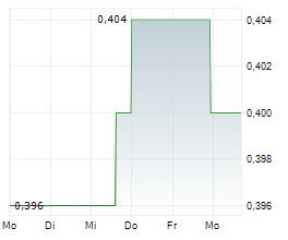 CORE SILVER CORP Chart 1 Jahr
