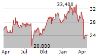 COREBRIDGE FINANCIAL INC Chart 1 Jahr