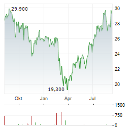 COREBRIDGE FINANCIAL Aktie Chart 1 Jahr