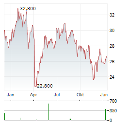 COREBRIDGE FINANCIAL Aktie Chart 1 Jahr