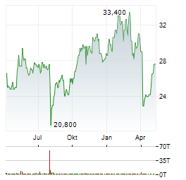 COREBRIDGE FINANCIAL Aktie Chart 1 Jahr