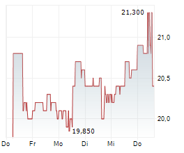 COREBRIDGE FINANCIAL INC Chart 1 Jahr COREBRIDGE FINANCIAL INC Chart 1 Jahr