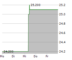 COREBRIDGE FINANCIAL INC Chart 1 Jahr