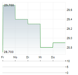 COREBRIDGE FINANCIAL Aktie 5-Tage-Chart